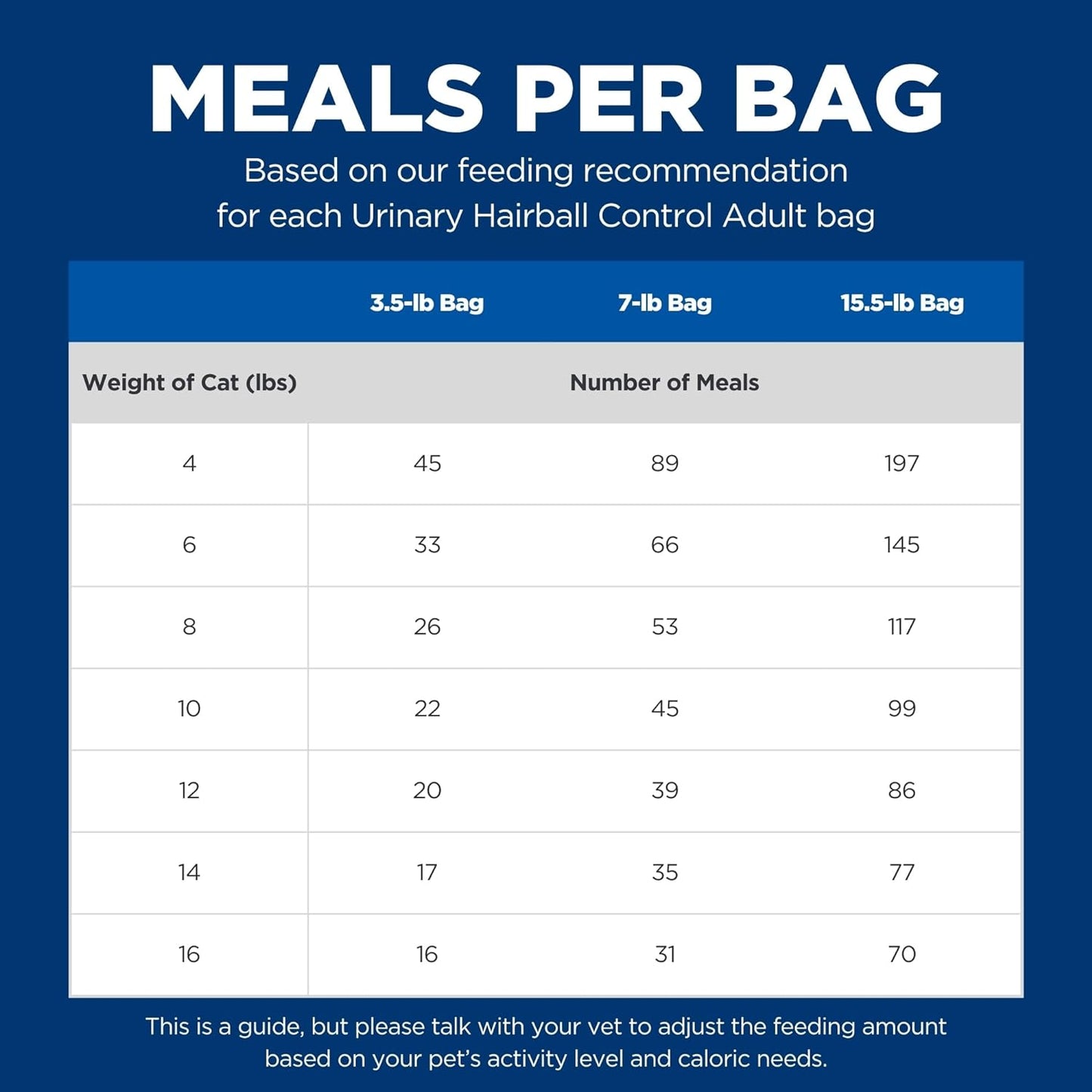 Urinary Hairball Control, Adult 1-6, Urinary Track Health & Hairball Control Support, Dry Cat Food, Chicken Recipe, 7 Lb Bag