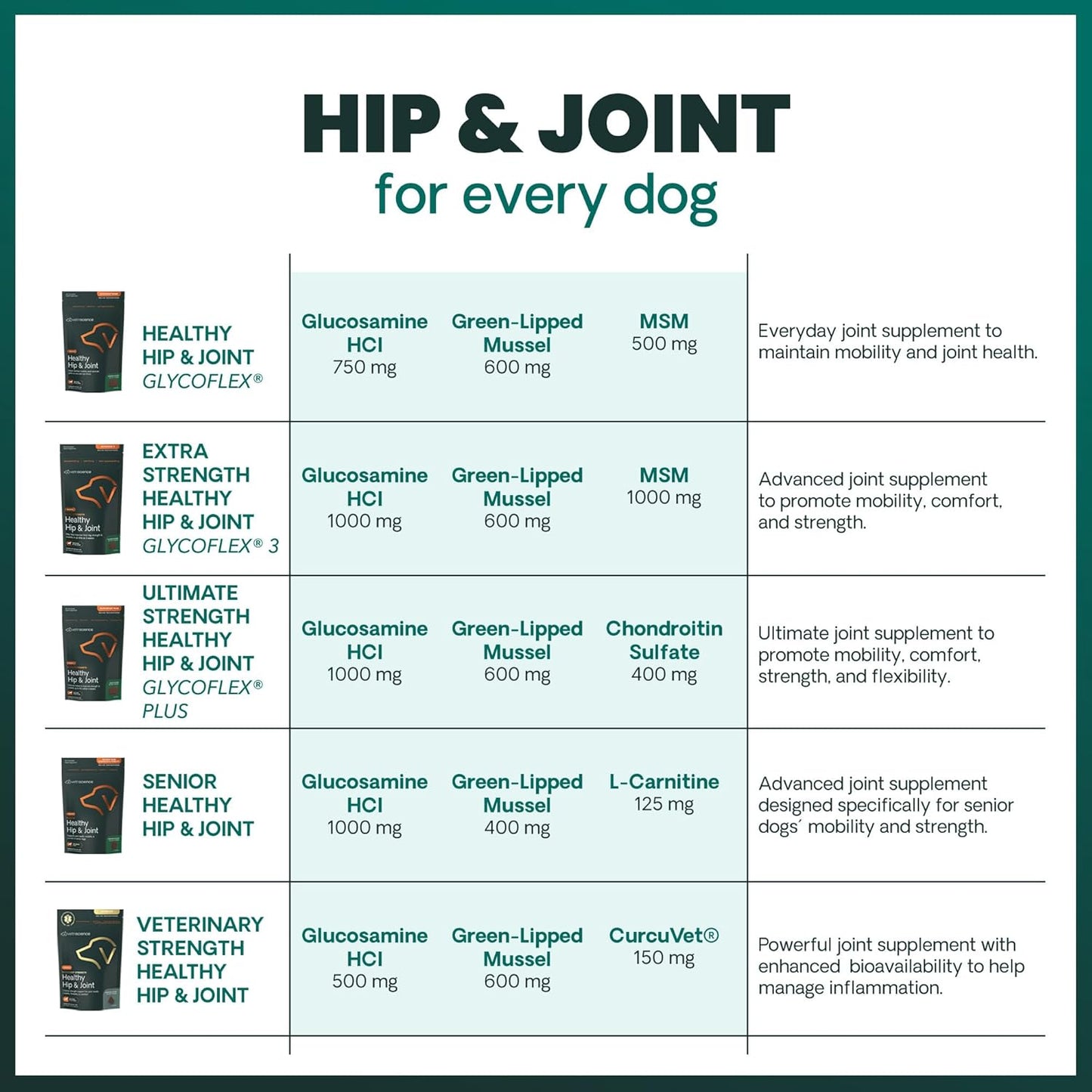 Ultimate Strength Healthy Hip & Joint Chews, Glycoflex Glucosamine, Chondroitin and Green-Lipped Mussel Joint Support Supplement for Dogs, Soothe Joint Discomfort, Duck, 120 Count