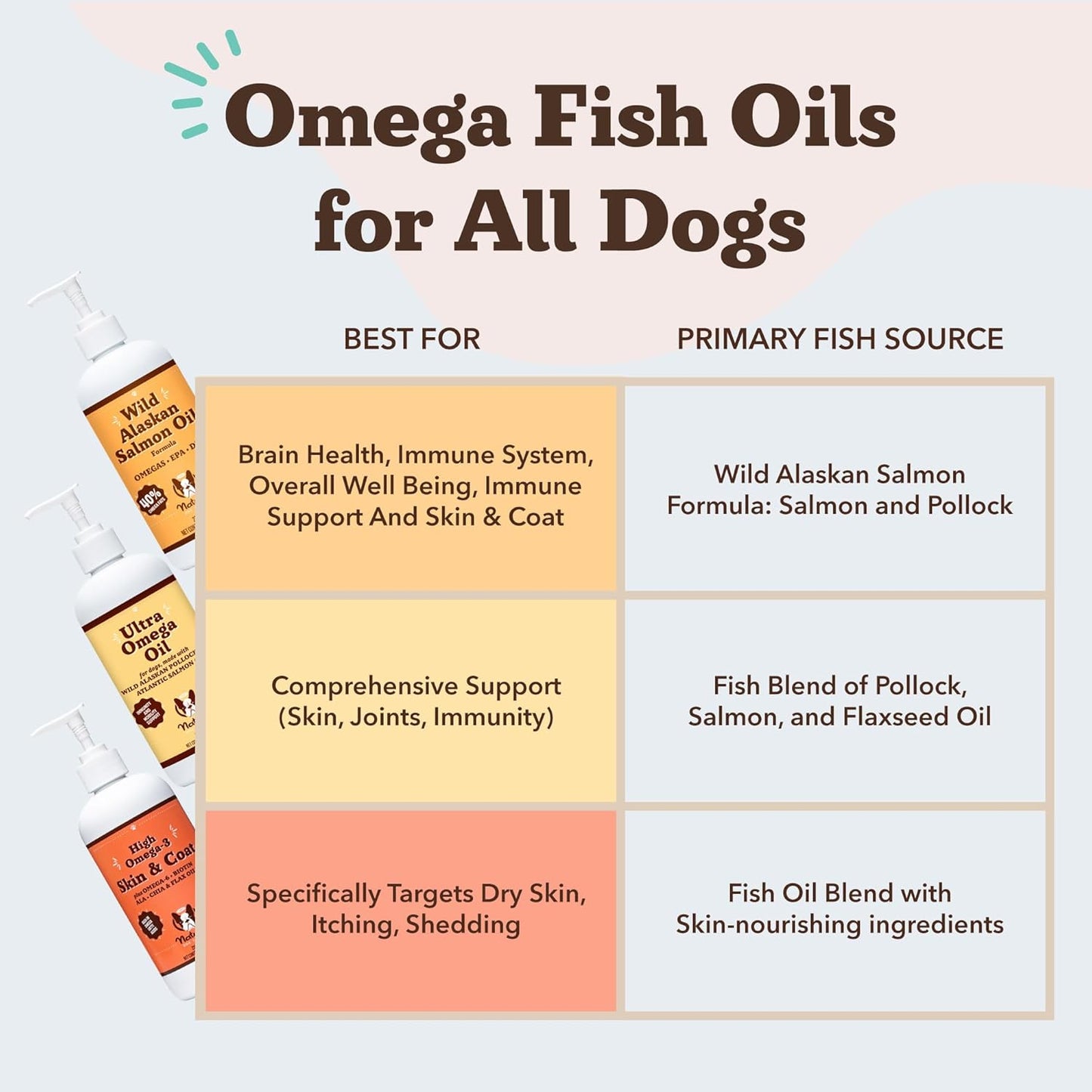 Wild Alaskan Salmon Oil Formula with Omega 3, Fish Oil for Dogs Supplement, Skin & Coat Dog Oil, Itchy Relief, Immune Support for Joints & Heart, Food Topper, 32 Oz