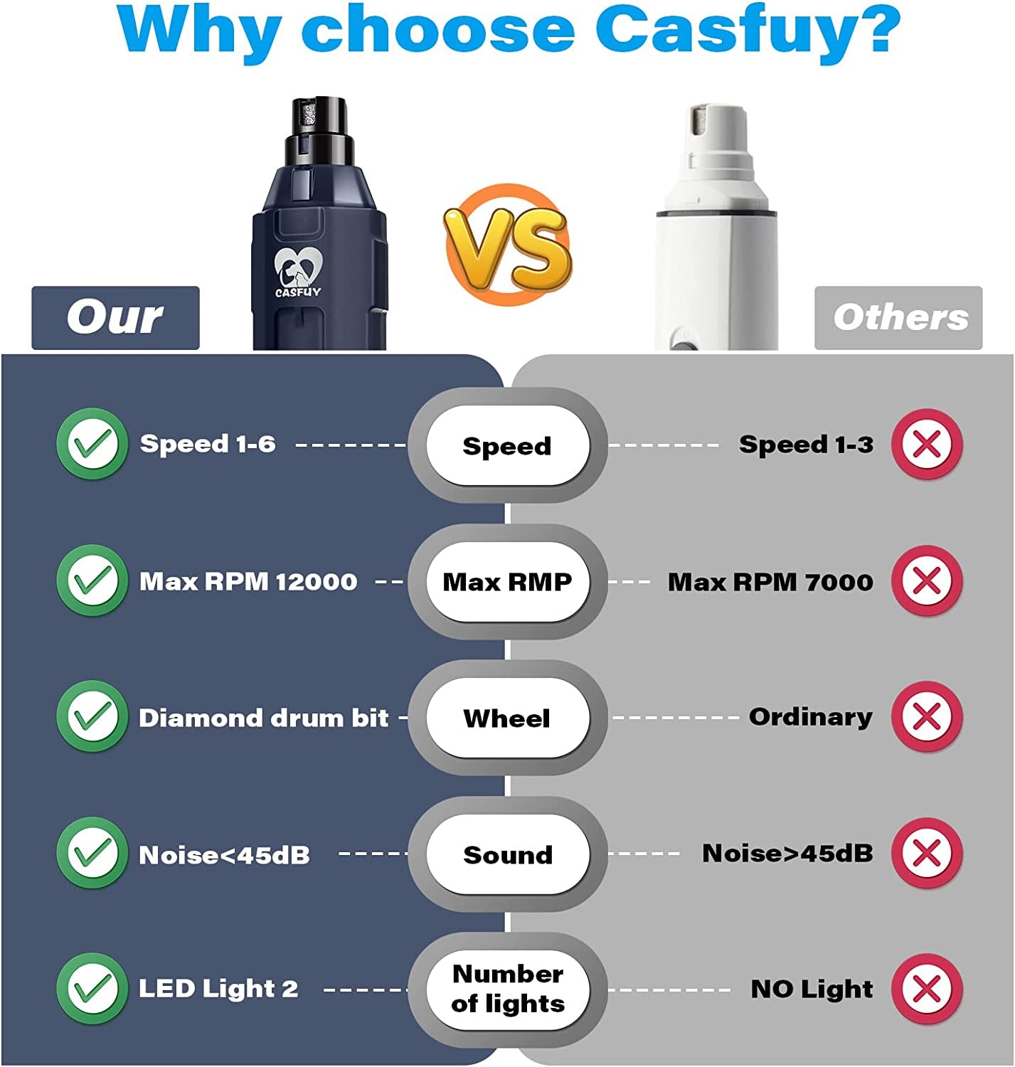 6-Speed Dog Nail Grinder - Newest Enhanced Pet Nail Grinder Super Quiet Rechargeable Electric Dog Nail Trimmer Painless Paws Grooming & Smoothing Tool for Large Medium Small Dogs (Blue)