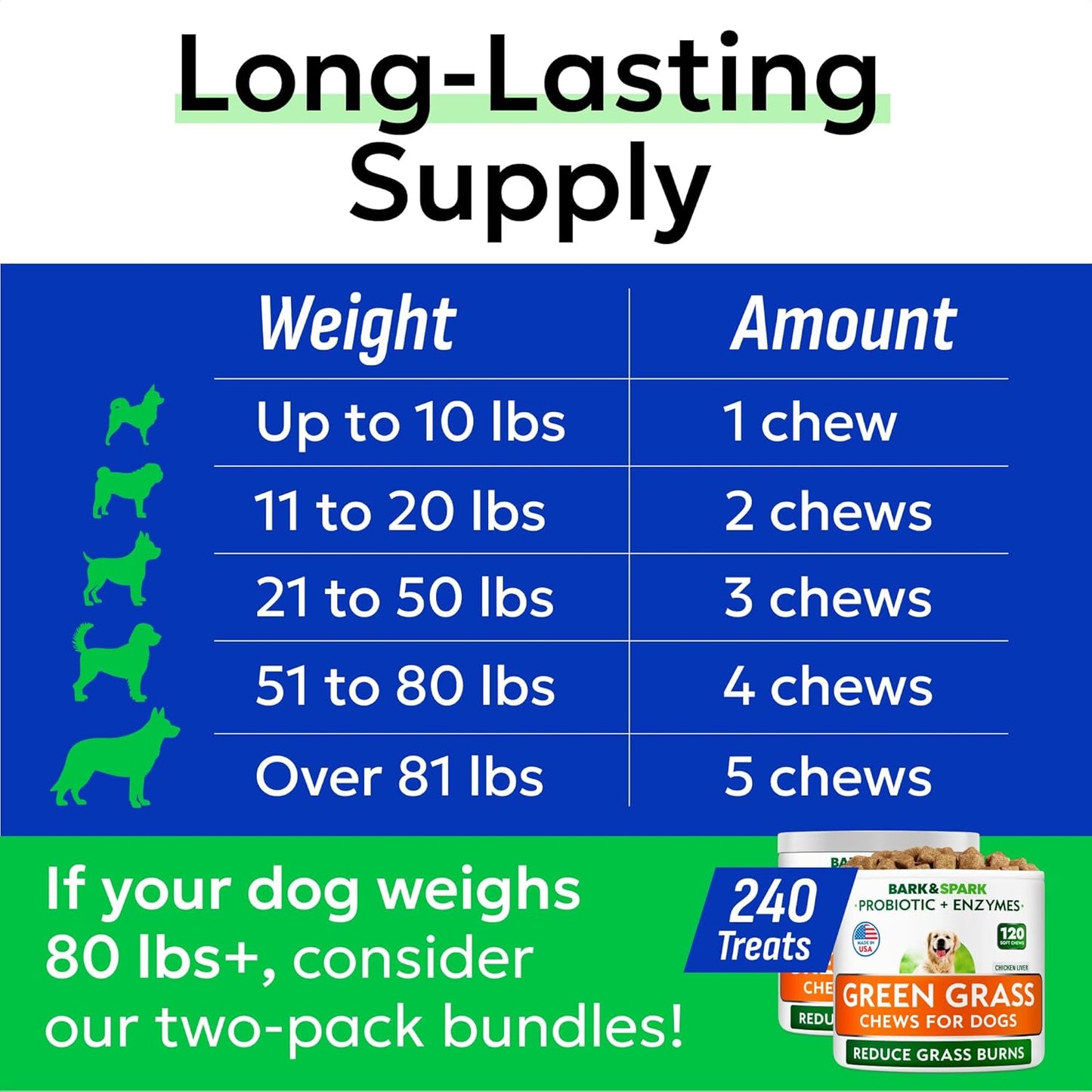 Green Grass Chews - Dog Pee Grass Spot Saver Caused by Dog Urine - Urine Neutralizer for Lawn, Gut Health Probiotics & Enzymes, Lawn Burn from Pee, Grass Burn Spot Chews Rocks