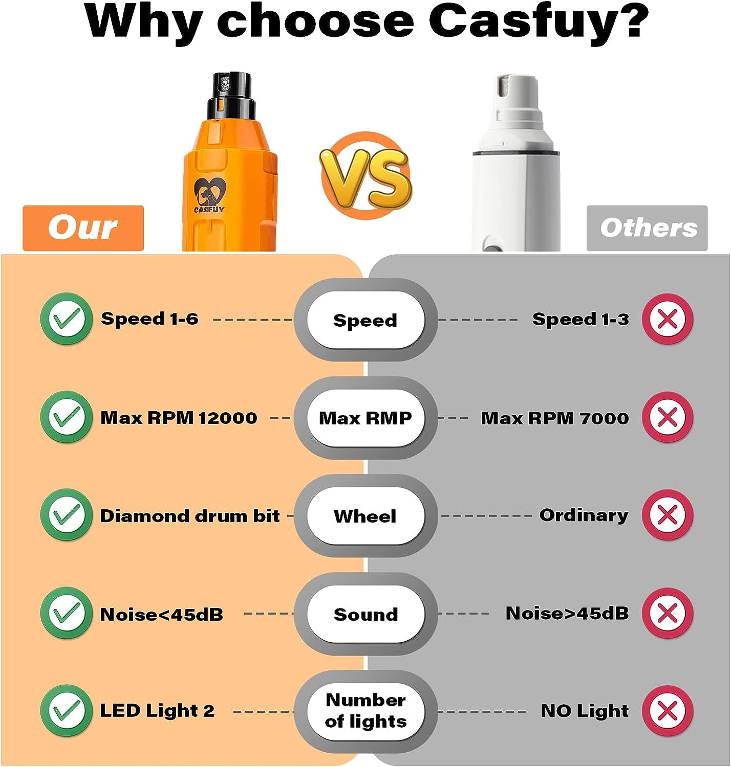 6-Speed Dog Nail Grinder - Newest Enhanced Pet Nail Grinder Super Quiet Rechargeable Electric Dog Nail Trimmer Painless Paws Grooming & Smoothing Tool for Large Medium Small Dogs (Orange)