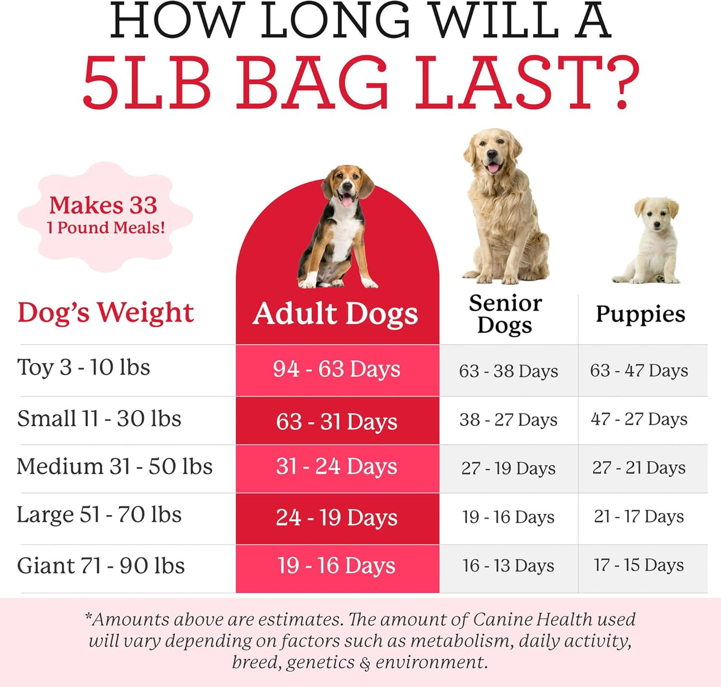 Canine Health Miracle Dog Food, Human Grade Dehydrated Base Mix for Dogs with 9 Vegetables and 6 Organic Whole Grains (5 Pounds)