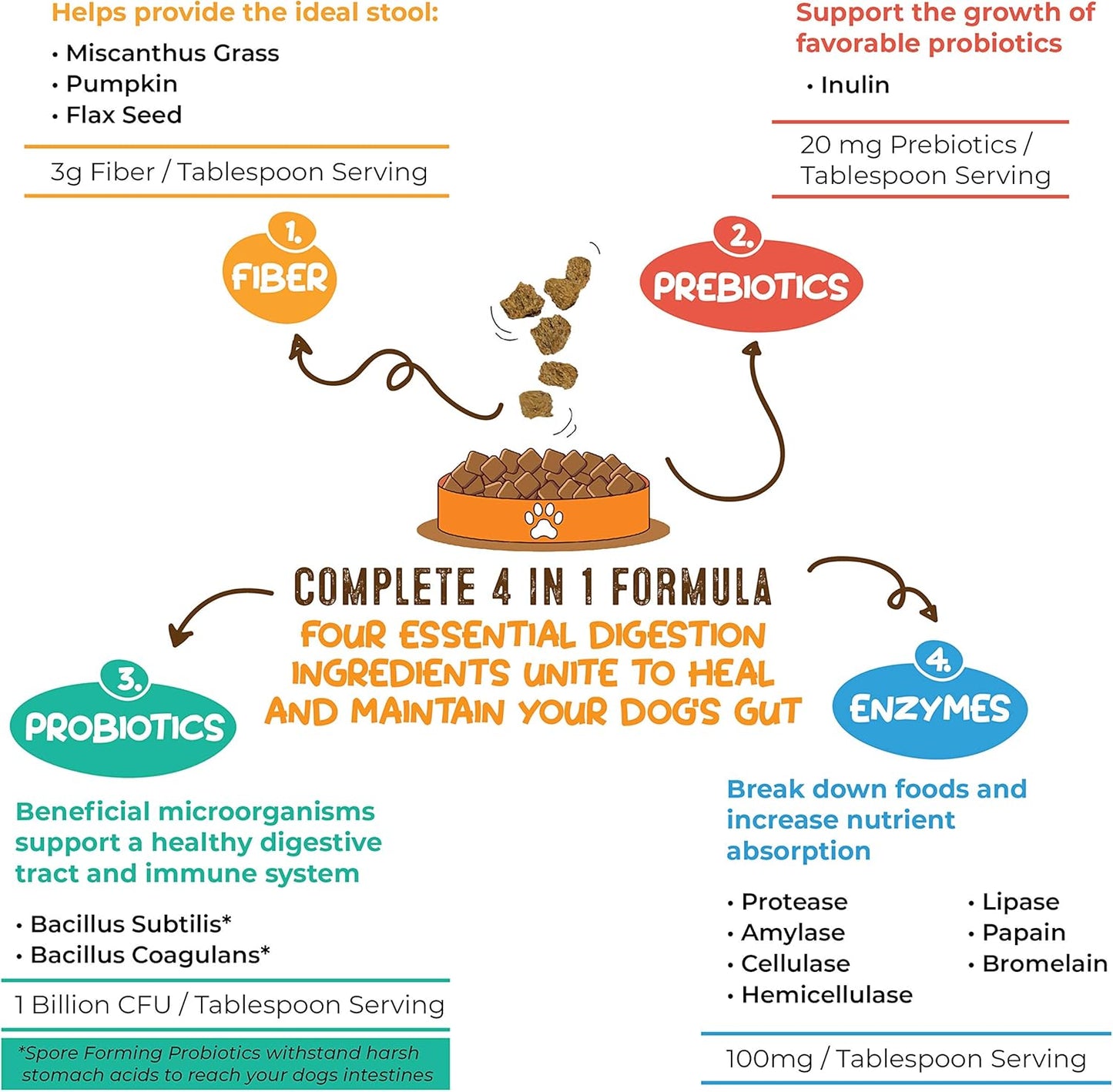 Perfect Poop Digestion & General Health Supplement for Dogs: Fiber, Prebiotics, Probiotics & Enzymes Relieve Digestive Conditions, Optimize Stool, and Improve Health (Chicken, 30.0 Oz)