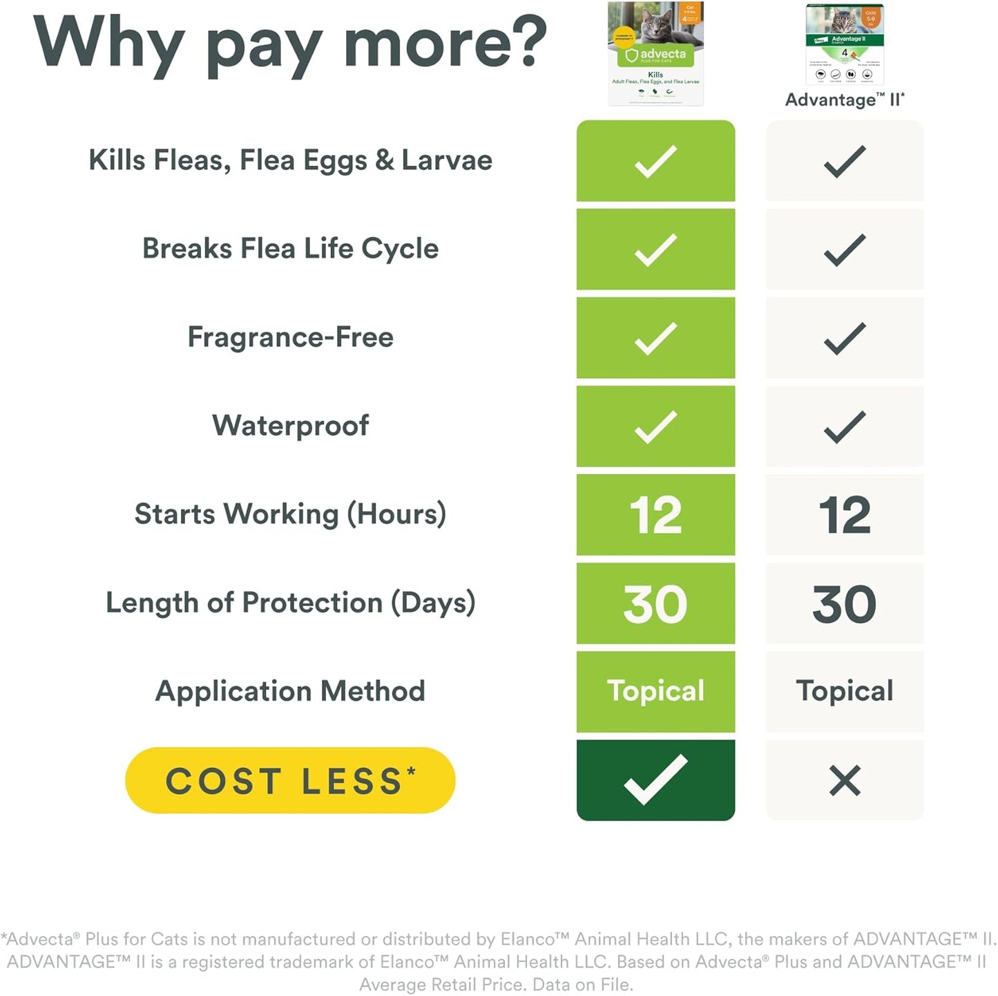 plus Flea Prevention for Cats, Cat and Kitten Treatment & Control, Small and Large, Fast Acting Waterproof Topical Drops, 4 Month Supply