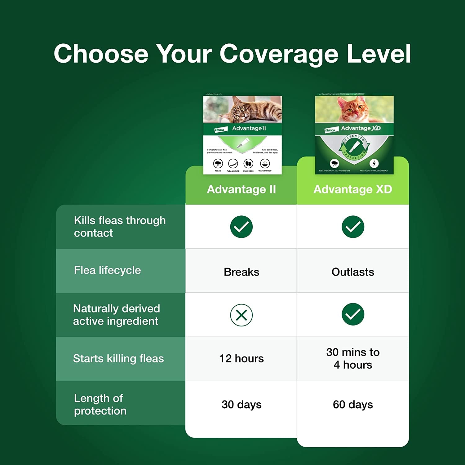 II Small Cat Vet-Recommended Flea Treatment & Prevention | Cats 5-9 Lbs. | 6-Month Supply