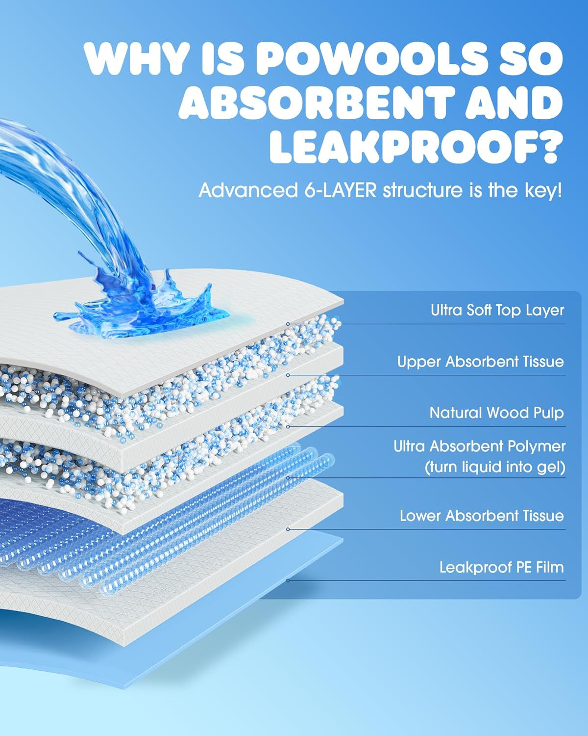 50-Pack X-Larg Puppy Pads - 34" X 28" Extra Large Pee Pads for Dogs with 6-Layer Leakproof Protection, Quick-Dry and Disposable Dog Pads with High Absorbency for Easy Potty Training