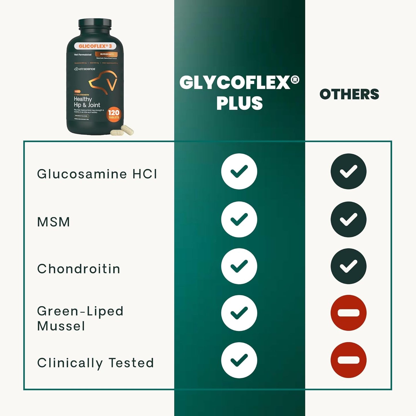 Extra Strength Healthy Hip & Joint Chewable Tablets, Glycoflex Glucosamine and Green-Lipped Mussel Joint Support Supplement for Dogs, Soothe Joint Discomfort, Chicken, 120 Count