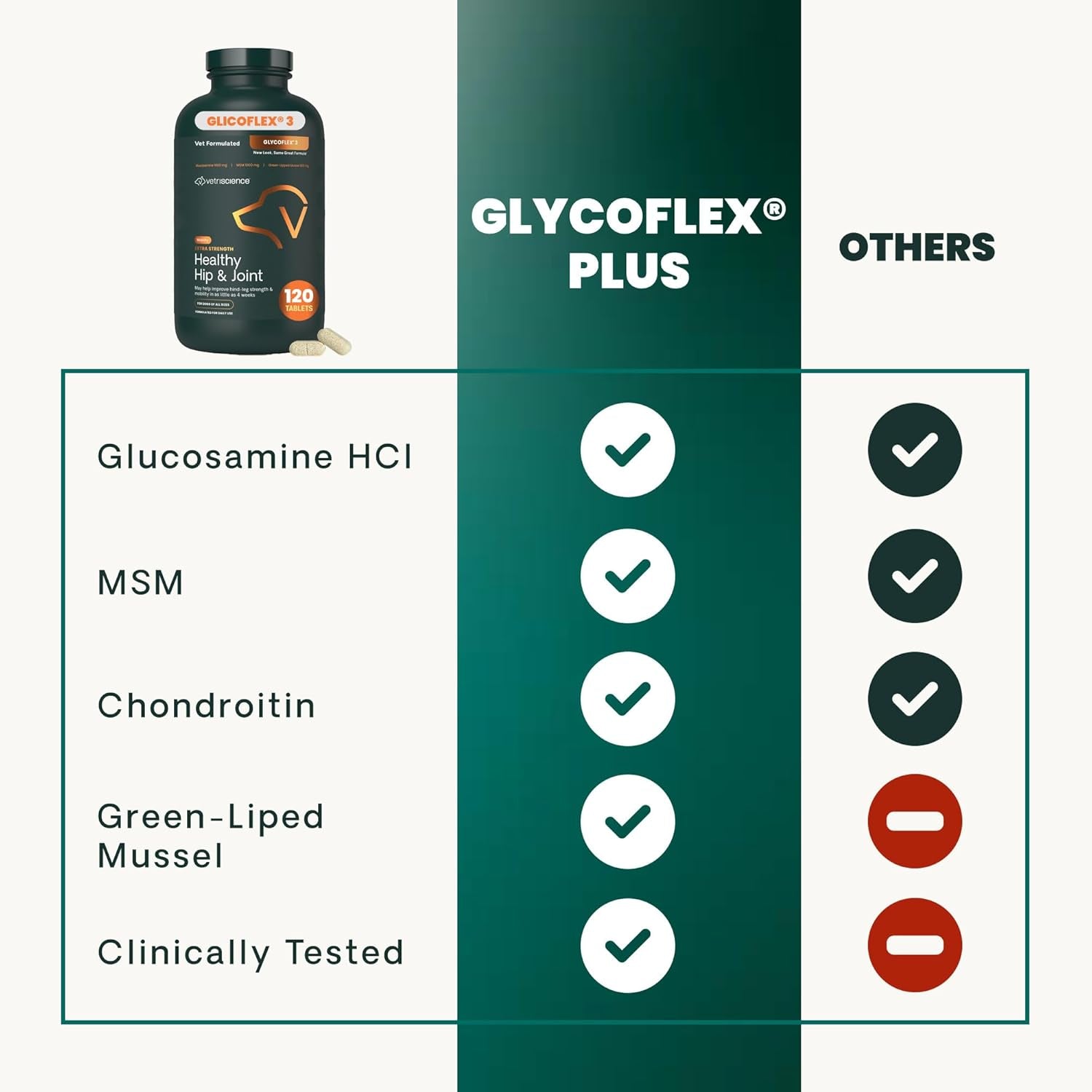 Extra Strength Healthy Hip & Joint Chewable Tablets, Glycoflex Glucosamine and Green-Lipped Mussel Joint Support Supplement for Dogs, Soothe Joint Discomfort, Chicken, 120 Count