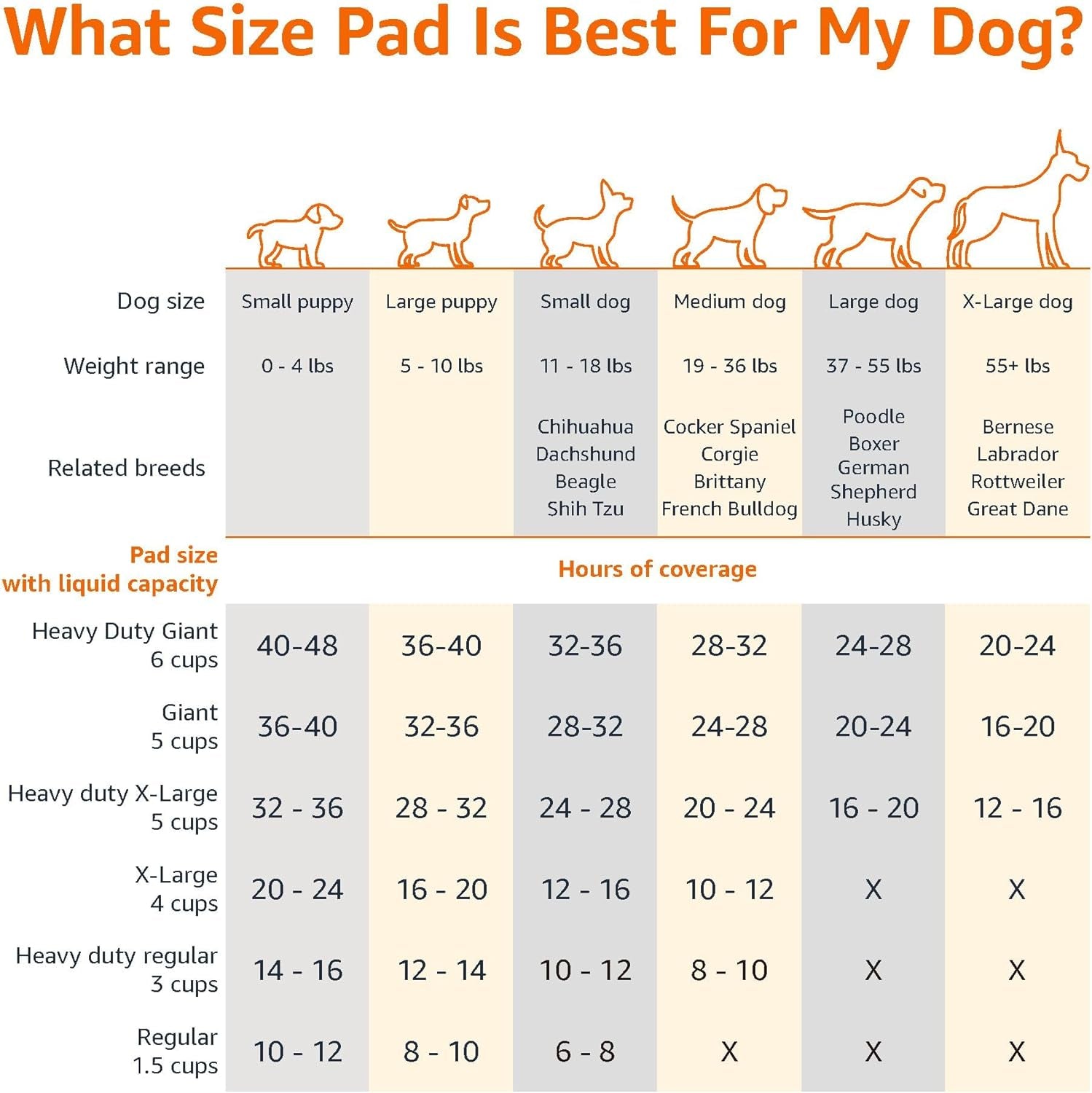 Dog and Puppy Pee Pads, 5-Layer Leak-Proof Super Absorbent, Quick-Dry Surface, Potty Training, Regular (22X22"), 150 Count, Blue & White