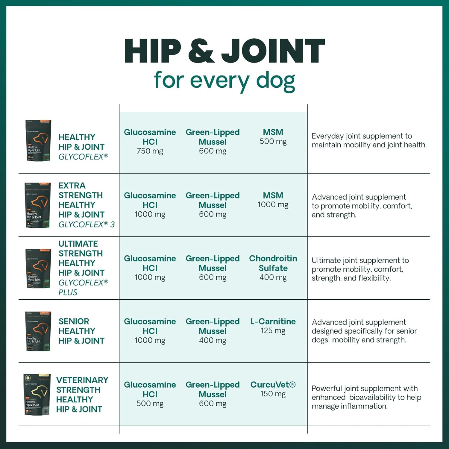Extra Strength Healthy Hip & Joint Chewable Tablets, Glycoflex Glucosamine and Green-Lipped Mussel Joint Support Supplement for Dogs, Soothe Joint Discomfort, Chicken, 120 Count