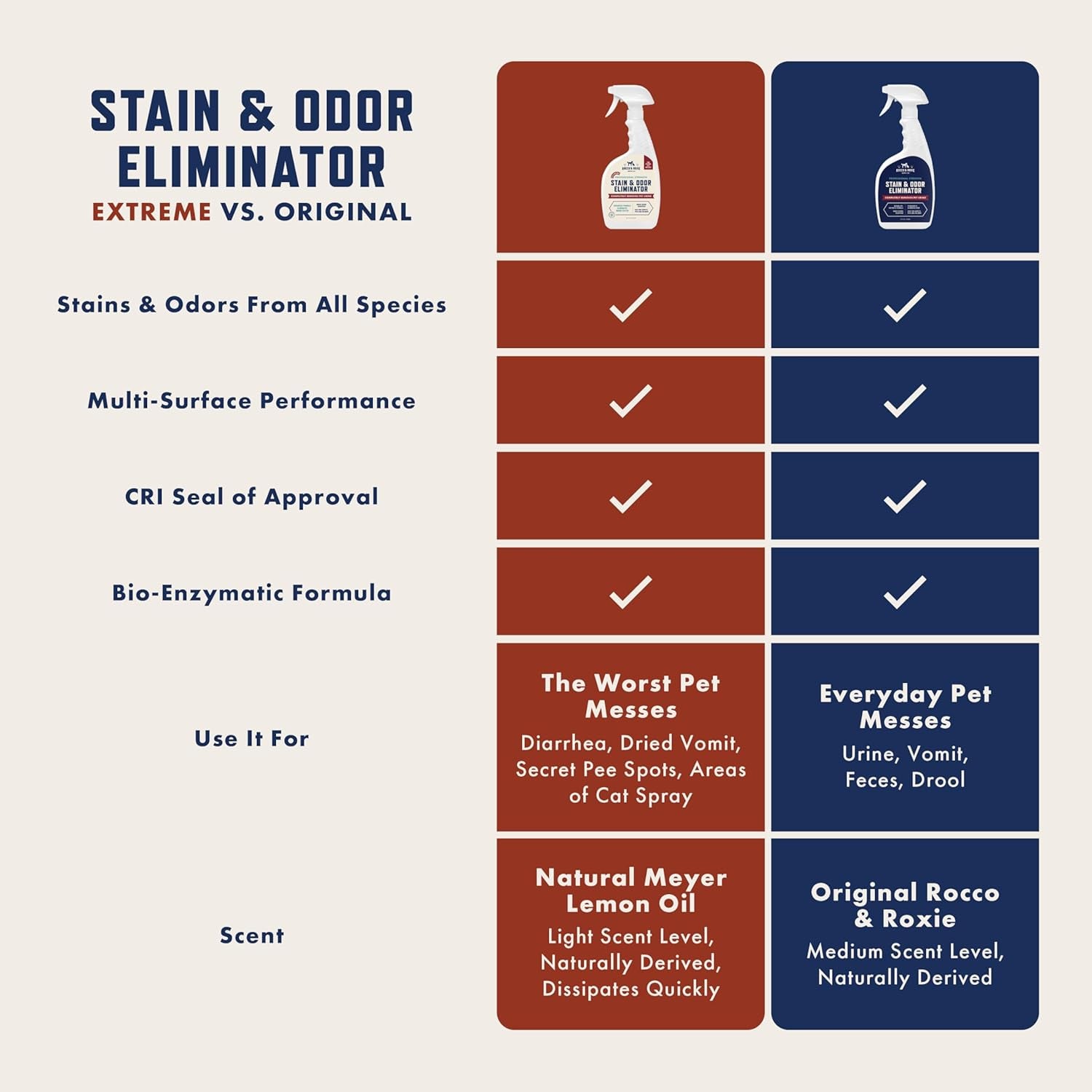 Rocco & Roxie Extreme Stain & Odor Eliminator for Strong Odor, Pet Urine Enzyme Cleaner Destroyer, Stain Remover for Dog Poop and Cat Pee, Enzymatic Carpet Cleaner Spray for Home, Puppy Potty Training