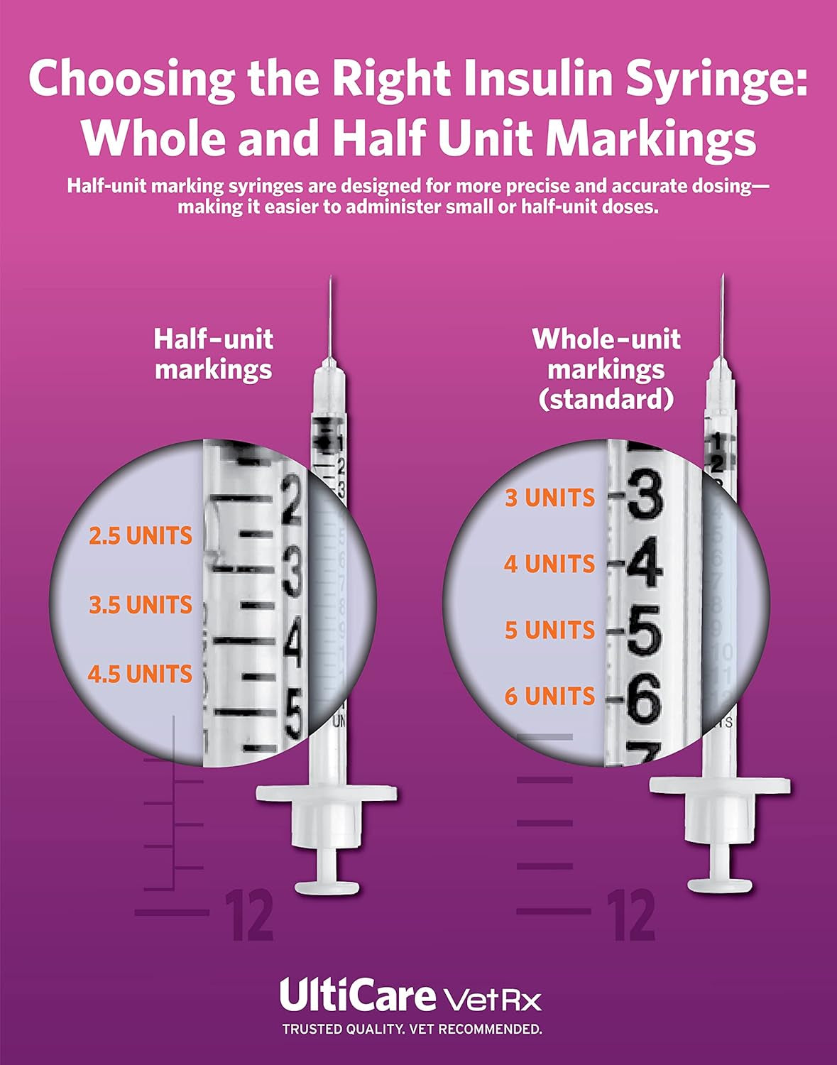 Vetrx U-40 3/10Cc Pet Insulin Syringes - 3/10Cc, 29G X 1/2’’, HALF UNIT Markings, 100 Ct, Comfortable and Accurate Dosing, Compatible with Any U-40 Strength Insulin