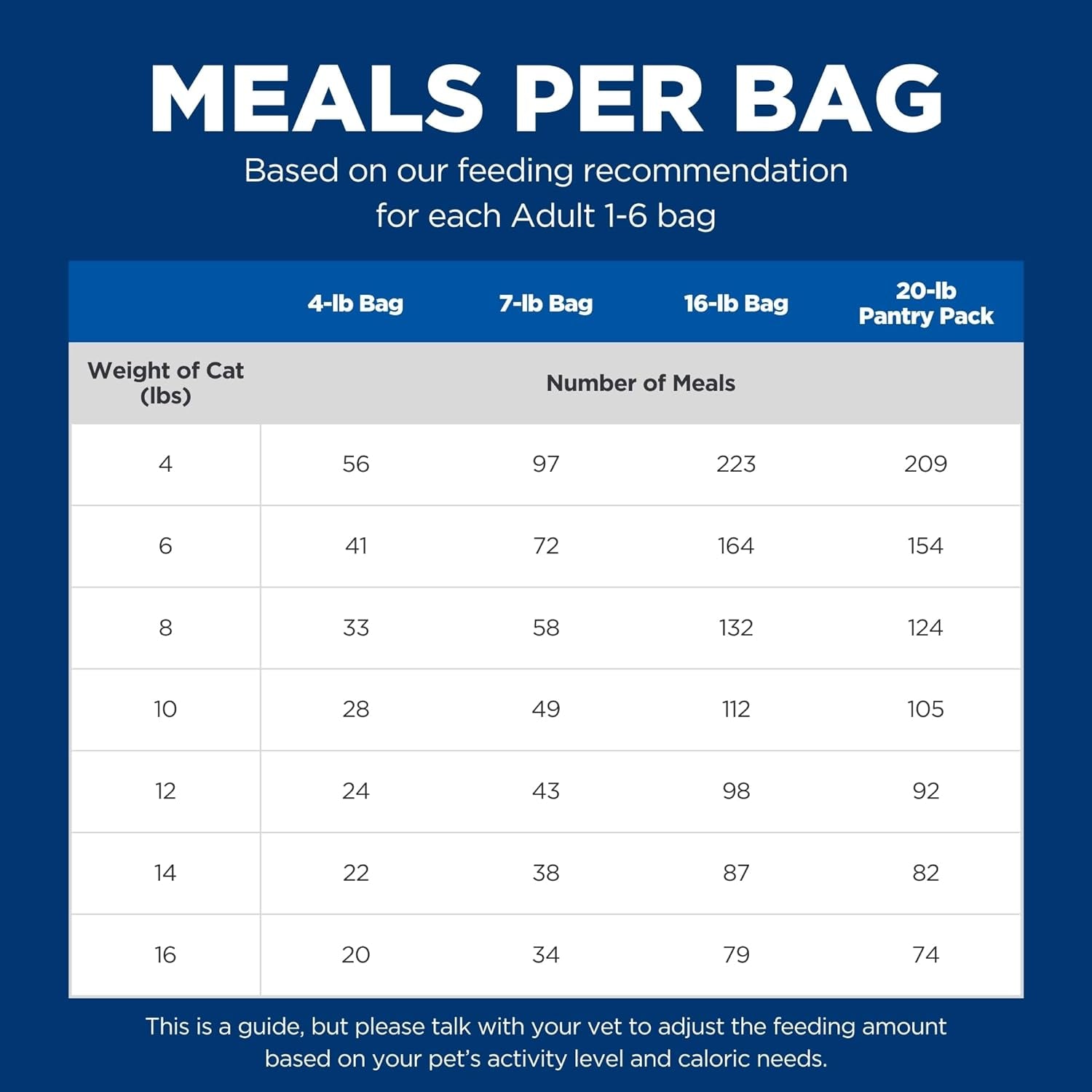 Adult 1-6, Adult 1-6 Premium Nutrition, Dry Cat Food, Chicken Recipe, 4 Lb Bag