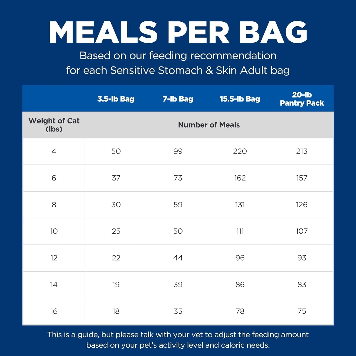 Sensitive Stomach & Skin, Adult 1-6, Stomach & Skin Sensitivity Support, Dry Cat Food, Chicken & Rice, 7 Lb Bag