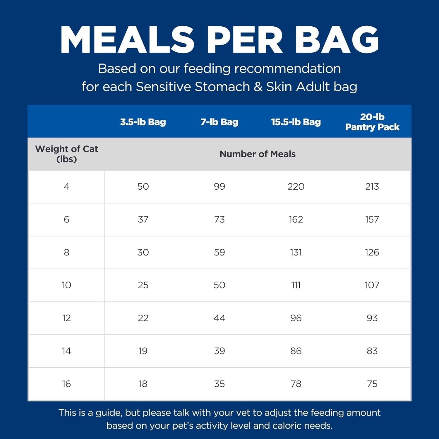 Sensitive Stomach & Skin, Adult 1-6, Stomach & Skin Sensitivity Support, Dry Cat Food, Chicken & Rice, 3.5 Lb Bag