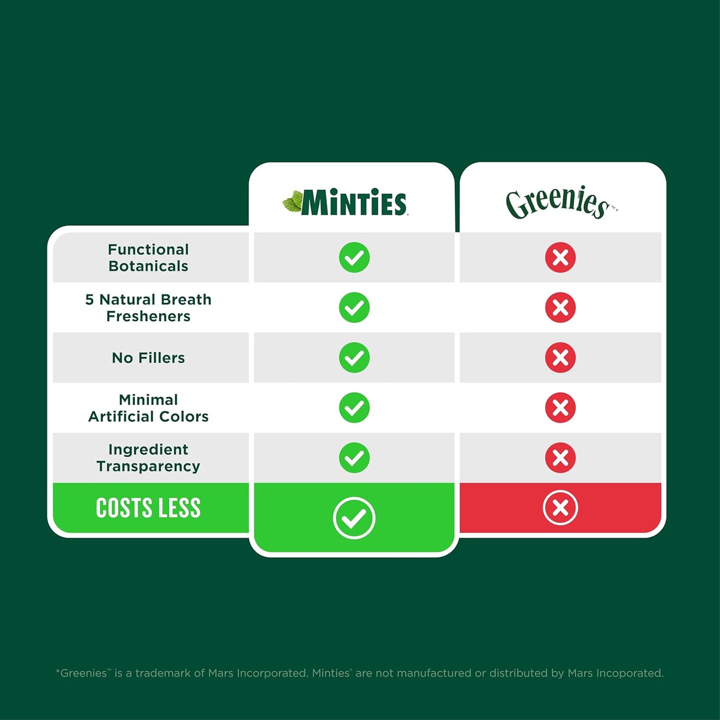 Dental Chews for Dogs, 120 Count, Vet-Recommended Mint-Flavored Treats for Tiny/Small Dogs 5-24 Lbs, Dental Bones Clean Teeth, Fight Bad Breath, and Removes Plaque and Tartar