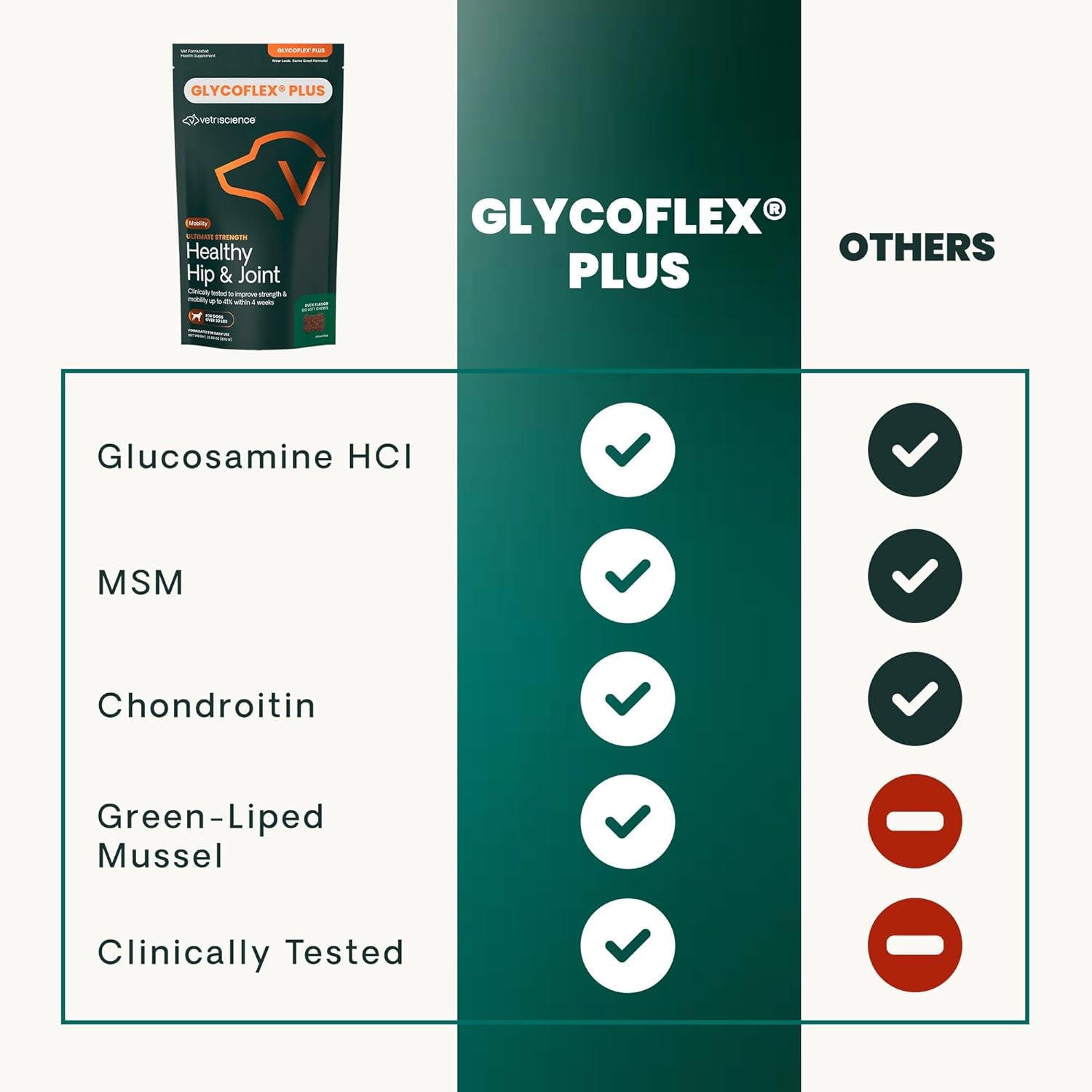 Ultimate Strength Healthy Hip & Joint Chews, Glycoflex Glucosamine, Chondroitin and Green-Lipped Mussel Joint Support Supplement for Dogs, Soothe Joint Discomfort, Duck, 120 Count