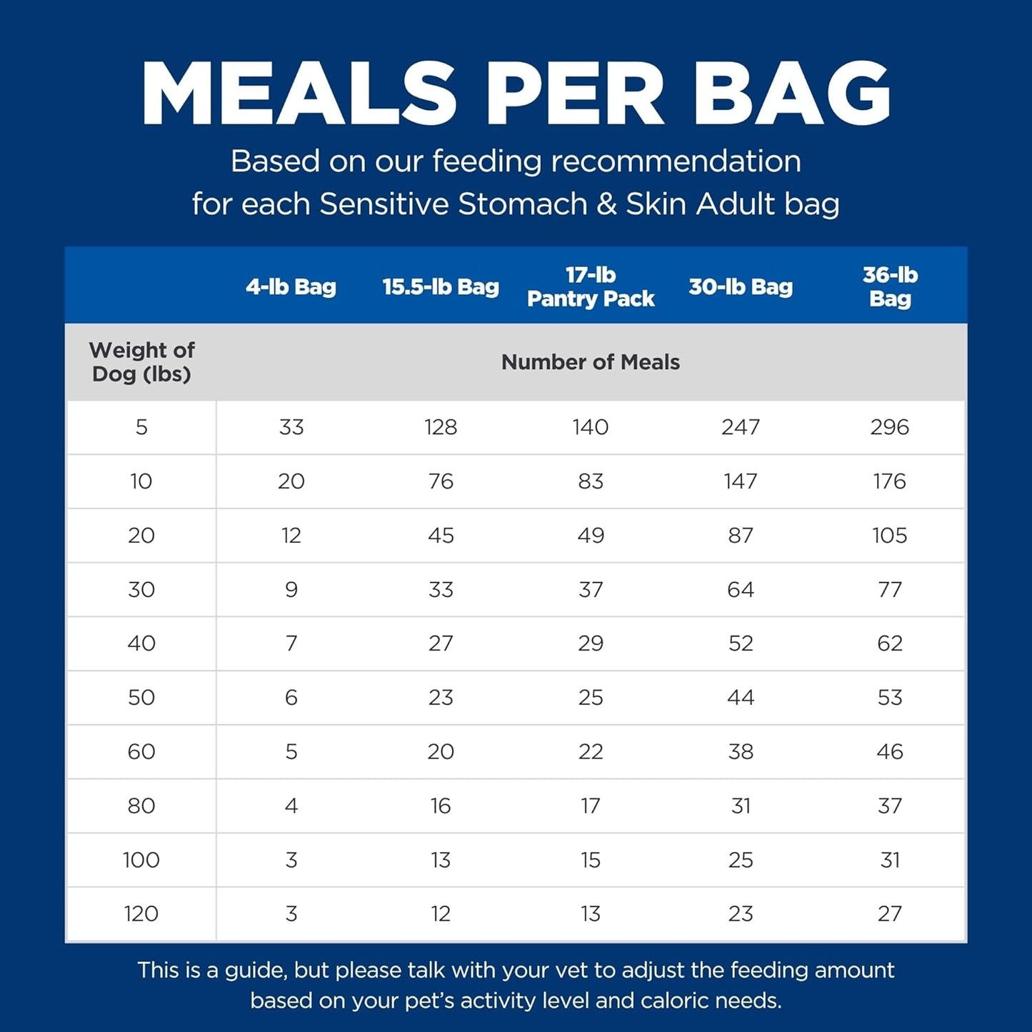 Sensitive Stomach & Skin, Adult 1-6, Stomach & Skin Sensitivity Support, Dry Dog Food, Chicken Recipe, 15.5 Lb Bag