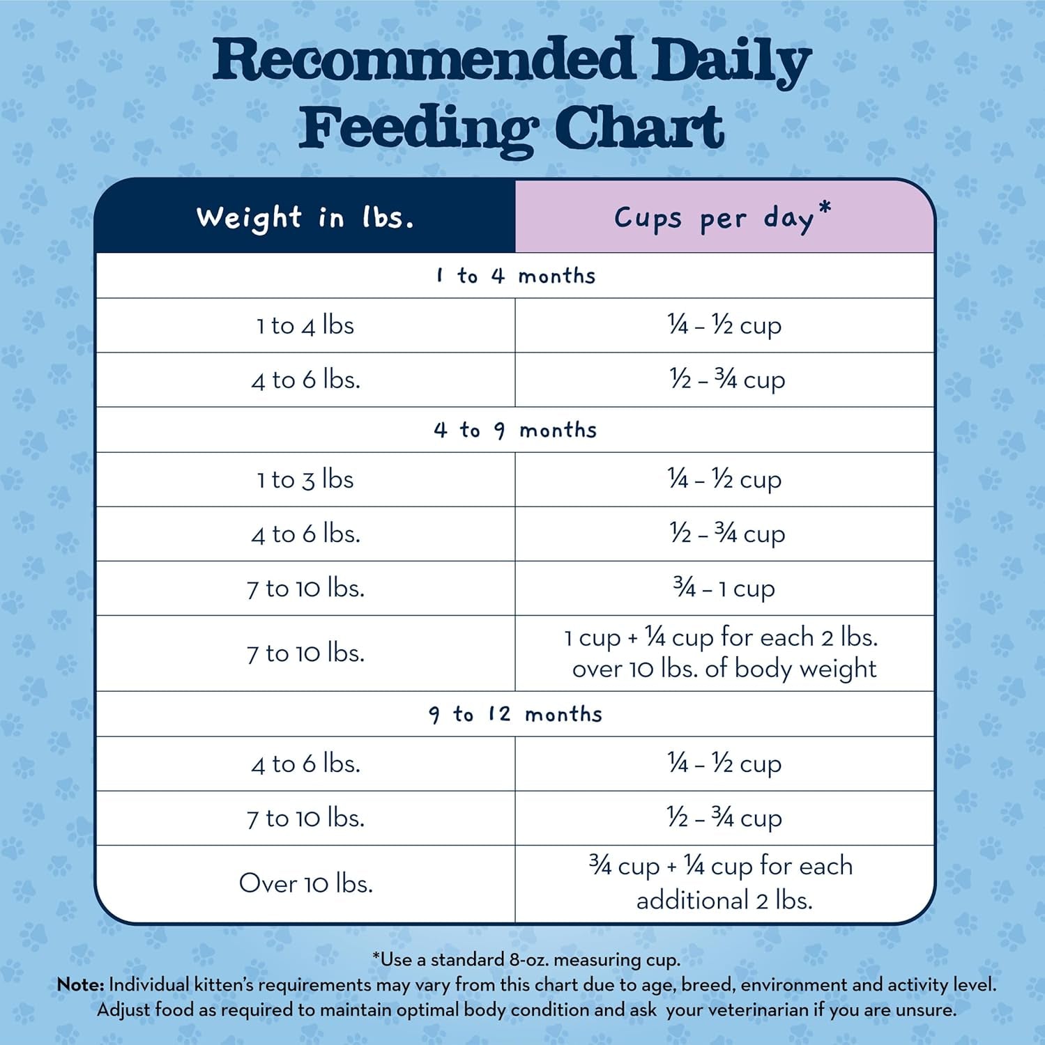 Baby Blue Natural Dry Food for Kittens, Healthy Growth Formula with DHA, Chicken and Brown Rice Recipe, 5-Lb Bag