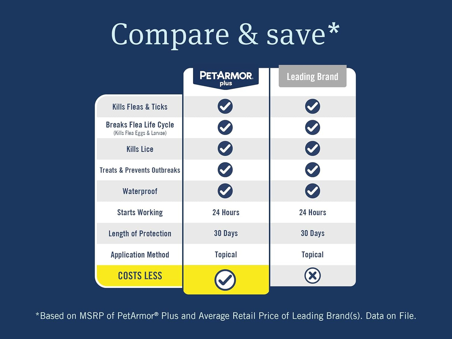 plus Flea and Tick Prevention for Dogs, Medium Dog Flea and Tick Treatment, 3 Doses, Waterproof Topical, Fast Acting (23-44 Lbs)