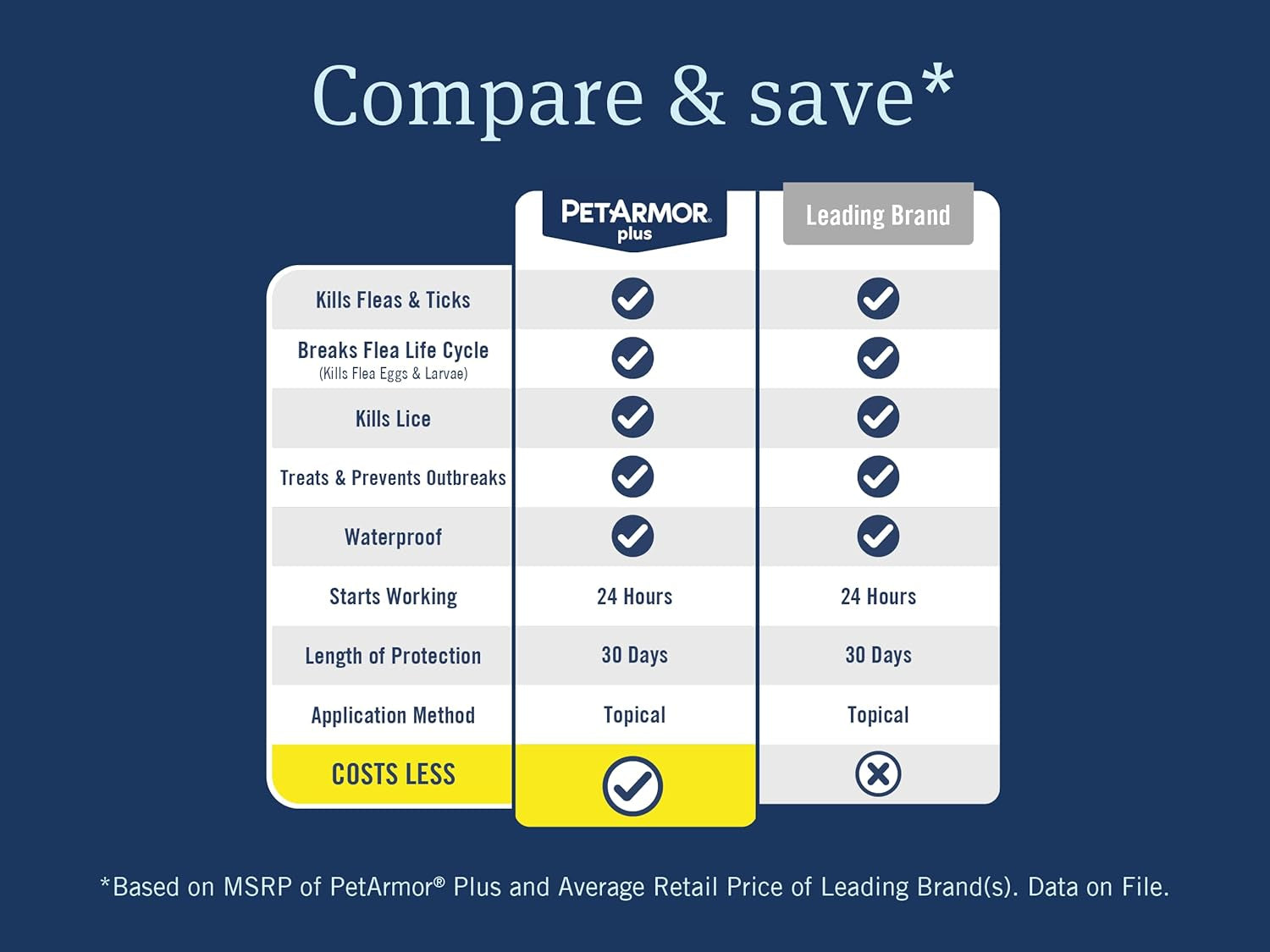 plus Flea and Tick Prevention for Dogs, Large Dog Flea and Tick Treatment, 3 Doses, Waterproof Topical, Fast Acting (45-88 Lbs)