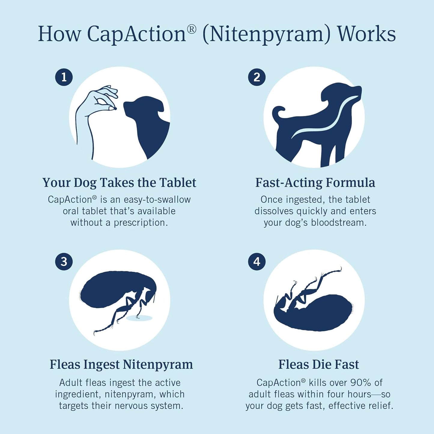 CAPACTION (Nitenpyram) Oral Flea Treatment for Dogs, Fast Acting Tablets Start Killing Fleas in 30 Minutes, Dogs 2-25 Lbs, 6 Doses