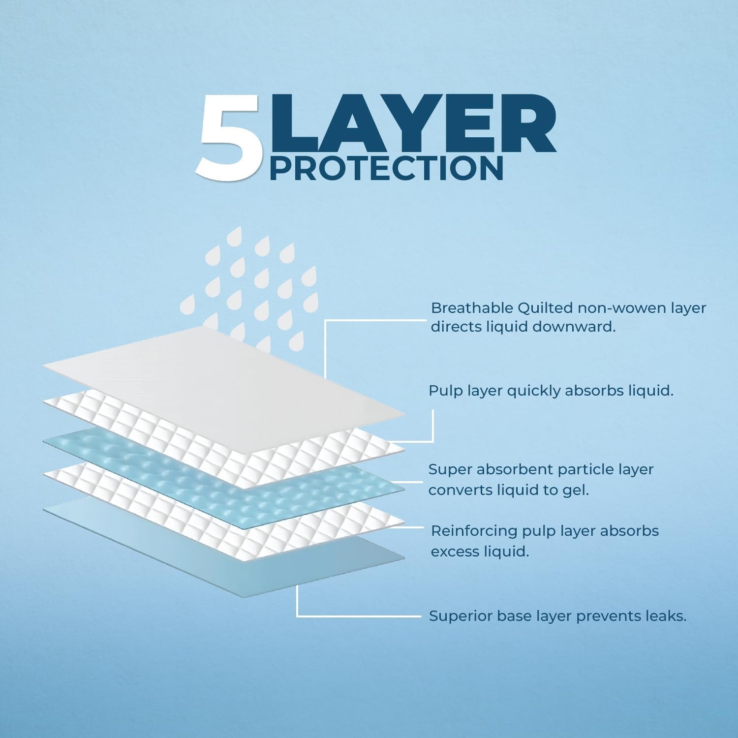 XL Puppy Pads 100 Count - Super Absorbent Dog Training Pads, Quick-Dry, Odor Control, Disposable Pee Pads, Leak-Proof Wee Wee Pads for Indoor Dogs – Baby Blue XL, 100 Pack