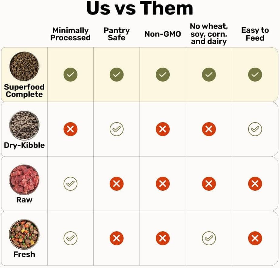 - Superfood Complete, Air-Dried Adult Dog Food - High Protein, Zero Fillers, Superfood Nutrition by Katherine Heigl (64 Oz., Beef Formula)